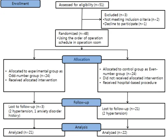 Figure 1. Flow diagram for reporting parallel group randomized trials (CONSORT statement).