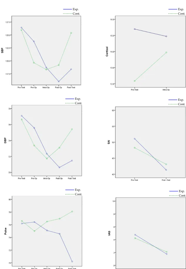 Figure 2. Comparison of stress level and anxiety level change between experimental and control groups.