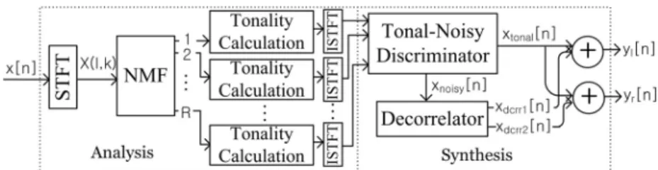 그림 3.  제안한  업믹스  알고리즘  중  알고리즘  A의  블록선도 Fig. 3.  Block  diagram  of  proposed  upmix  algorithm  A.