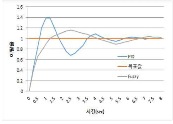 Figure 8. Results of the Simulation Study.