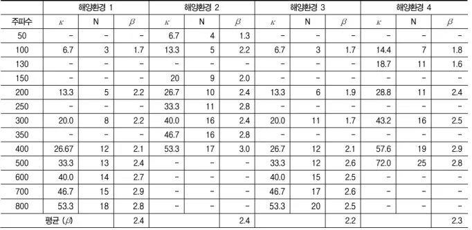 표  2.  시역전  처리  배열에서의  센서  간격 Table  2.  Spacing  of  sensors  in  the  TRM  array.