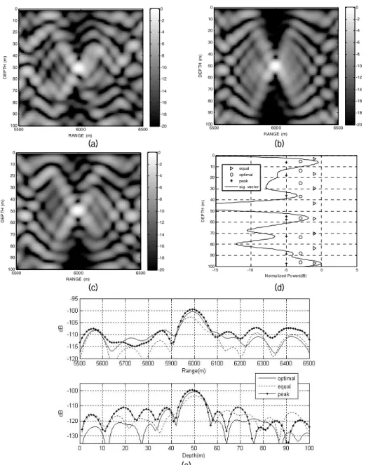 Fig. 4. Focused field of TRM with (a) equally spaced, (b) optimally placed, and (c) placed at the peak of signal vector sensors  in  environment  1,  and  comparison  of  (d)  sensor  position  with  signal  vector,  and  (e)  acoustic  power  at  the  foc