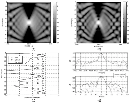 Fig. 5. Focused field of TRM with (a) equally spaced, and (b) optimally placed sensors in environment 1, and comparison of  (c)  sensor  position  with  signal  vector,  and  (d)  acoustic  power  at  the  foci