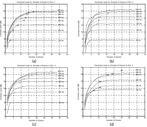 Fig. 8. Acoustical contrast level as a function of number of sensors with frequencies in (a) environment 1, (b) environment 2,  (c)  environment  3,  and  (d)  environment  4.
