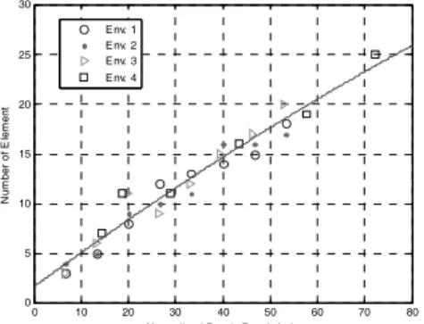 Fig. 9.  Optimal  number  of  sensors  as  a  function  of  normalized  depths. 0 5 10 15 20 25 30 35-80-78-76-74-72-70-68 Number of SensorsContrast Level (dB)