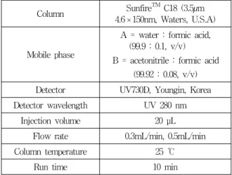 Table 1. List of strains and cultivation condition used for antimicrobial experiments
