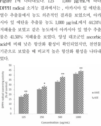 표 3. 아카시아 잎으로부터의 총 polyphenol 함량