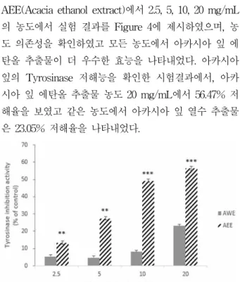 Figure 2. Inhibition of Elastase of AWE, AEE. Positive control : N-methoxysuccinyl-Ala-Ala-Pro-Val- chloro methyl 6.84%