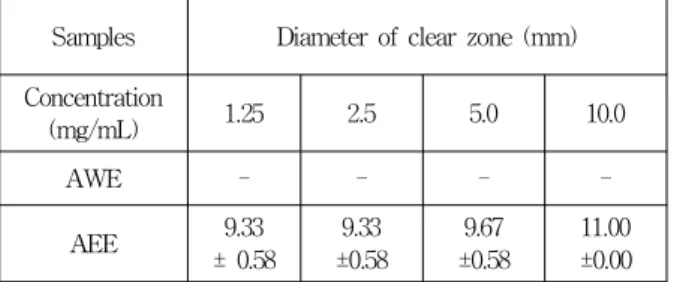 표 4. 아카시아 잎 추출물의 Propionbacterium acnes 균주에 대 한 항균 clear zone 효능
