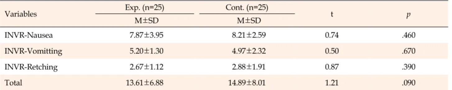Table 2. Homogeneity Test of Dependent Variables between Two Groups (N=50)