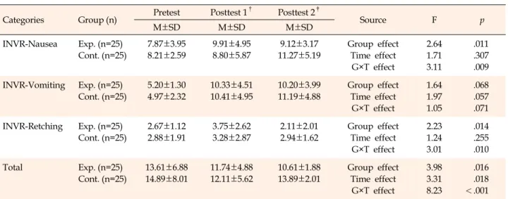 Table 3. Distribution Analysis of Repeated Measures of Nausea, Vomiting and Retching between Two Groups  (N=50) Categories  Group (n) Pretest Posttest 1 † Posttest 2 ‡