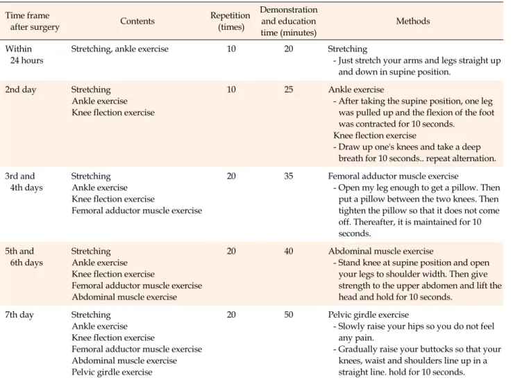 Table 1. Contents of Early Exercise Program Time frame 