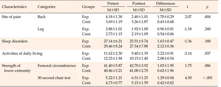 Table 4. Effects of Early Exercise Program between Experimental Group and Control Group  (N=53)
