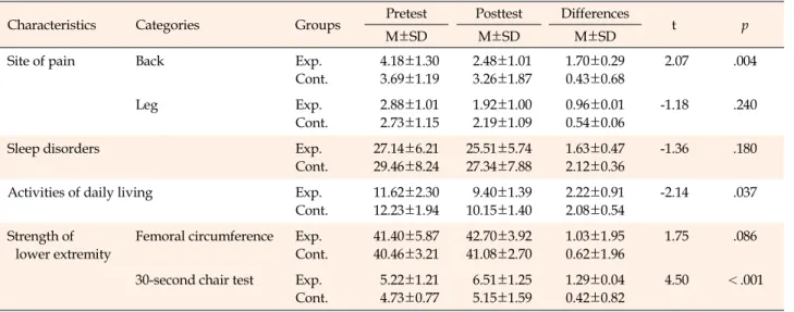 Table 4. Effects of Early Exercise Program between Experimental Group and Control Group  (N=53)