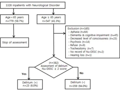 Figure 1. Flow diagram of the subject selection.입원 1주일 이내에 발생한 자, 입원 중 매일 평가한 Nu-DESC 점수가 2점 이상인 자, 섬망 사정에 필요한 의사소통이 가능한 환자이다