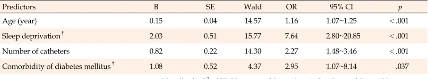 Table 4. Predictive Risk Factors of Delirium among Older Inpatients (N=382)