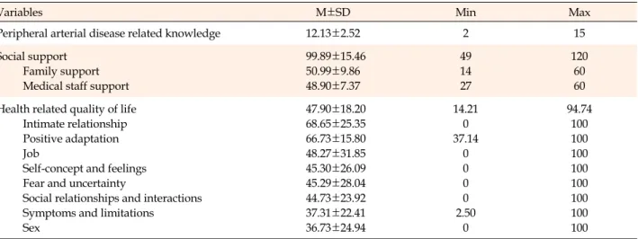 Table 2. The Knowledge of Peripheral Arterial Disease, Social Support, Health-related Quality of Life of Patients (N=104)