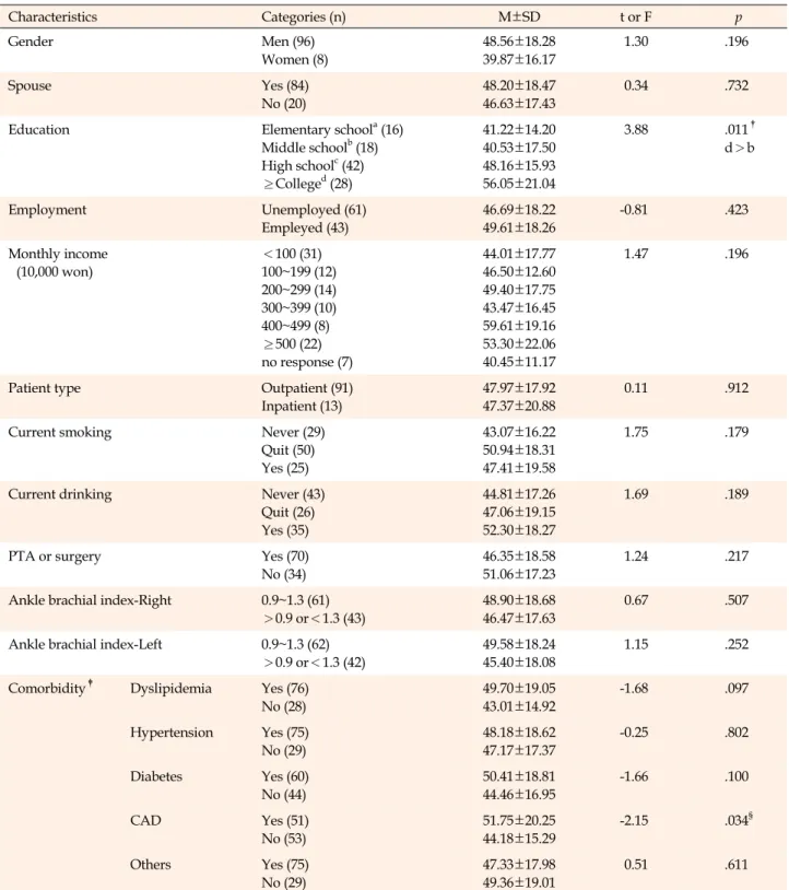 Table 3. Differences in Health-Related Quality of Life according to Patients’ Characteristics (N=104) Characteristics Categories (n) M±SD t or F p Gender Men (96) Women (8) 48.56±18.2839.87±16.17 1.30 .196 Spouse Yes (84) No (20) 48.20±18.4746.63±17.43 0.3