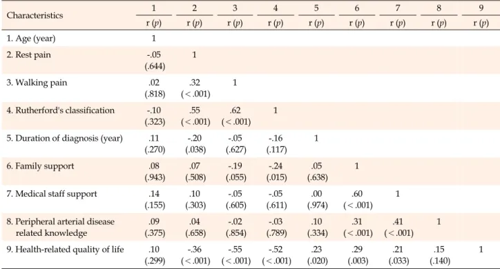 Table 4. Correlation of Subject’s Characteristics, Social Support, Peripheral Arterial Disease related Knowledge and Health- 