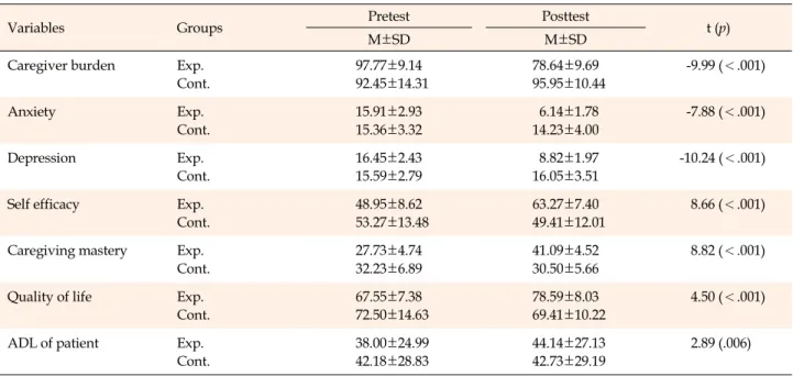 Table 4. Effects of Navigation Program on Dependent Variables between the Two Groups (N=44)