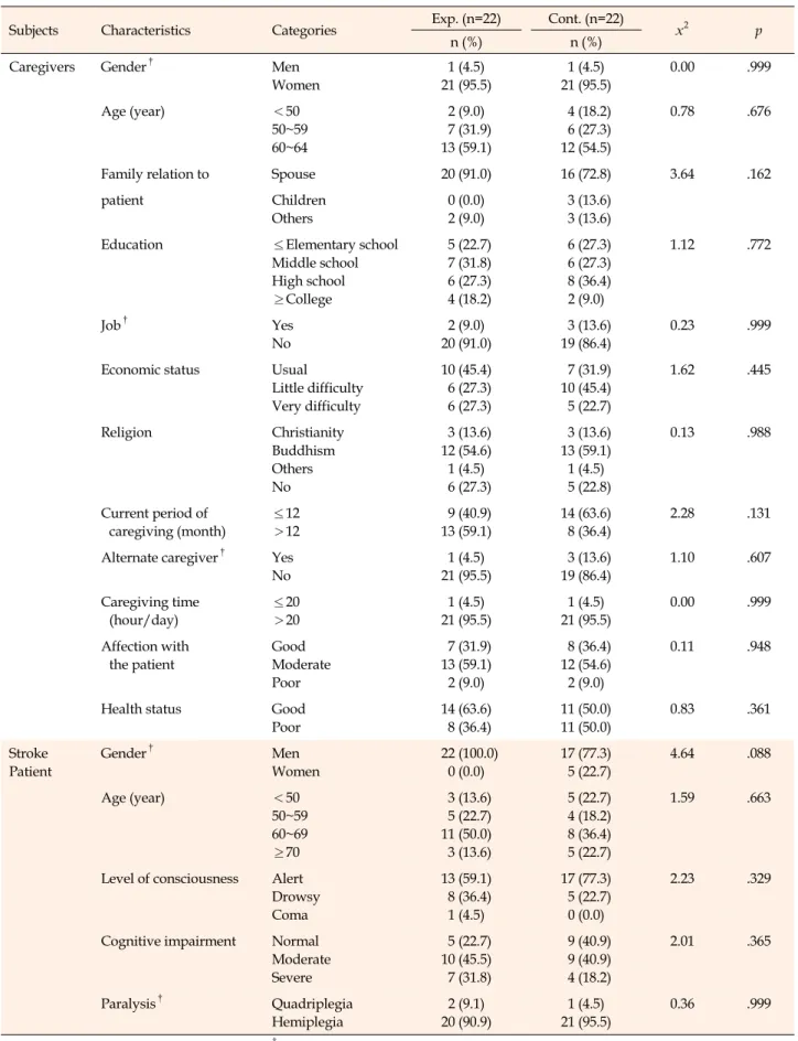 Table 2. Homogeneity of General Characteristics between Experimental Group and Control Group (N=44)