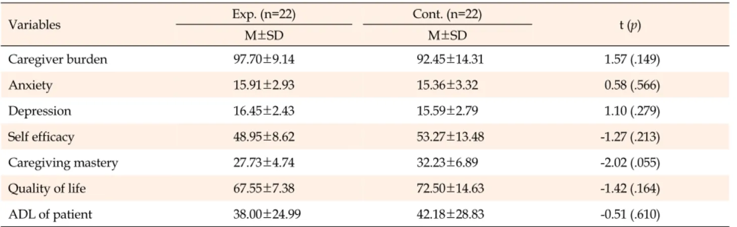 Table 3. Homogeneity Test of Dependent Variables between the Experiment and Control Groups (N=44)