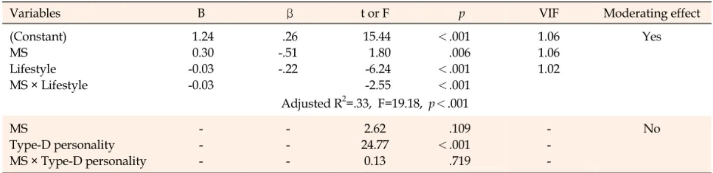 Table 4. Moderating Effects of Lifestyle and Type-D Personality on the Relation between Metabolic Syndrome and Severity of 