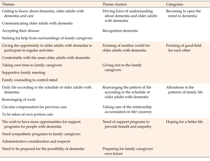 Table 1. Themes, Theme Clusters, and Categories of the Study