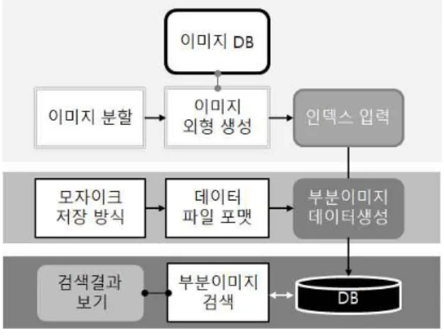 Figure 2. Prototype system modules and Structure