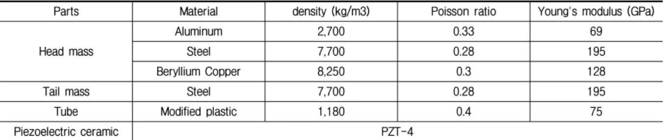 Fig. 2.  Geometry  of  the  tube.