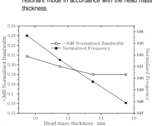 Fig. 17. Variation of TVR and frequency of the low frequency  resonant  mode  in  accordance  with  the  tail  mass  thickness