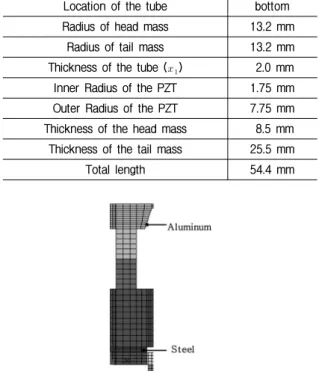 Table  3.  Design  dimensions  of  Model  1.