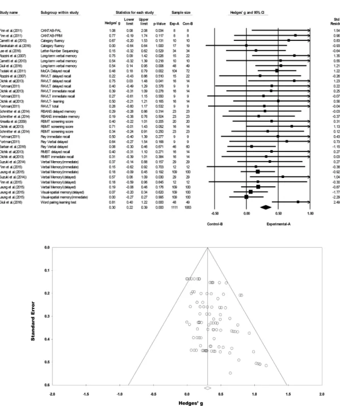 Figure 3. Funnel plot of by Hedges' g.