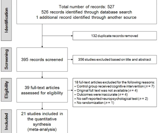 Figure 1. Flow of studies included from the database search.외하였다. 2) 중복문헌 제거 후 남은 395편을 제목과 초록을 검토한 후 문헌선정기준에 맞지 않은 논문 356편을 배제하여, 39편의 논문을 선정하였다