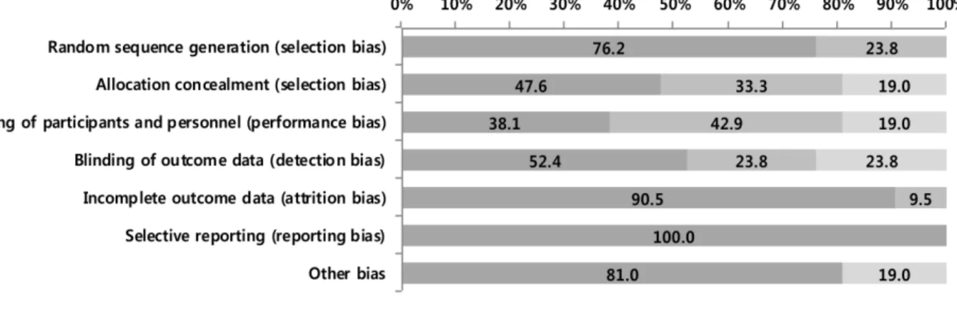 Figure 2. Graph of the risk of bias. 무작위배정 유무를 평가한 결과 비뚤림 위험이 낮은 연구는  76.2%, 무작위배정이라고 기술은 하였지만 구체적인 방법을  제시하지 않은 연구가  23.8%로 불확실 평가되었다