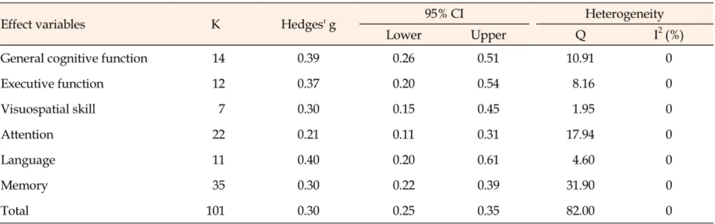 Table 2. Effect Size and Forest Plots of the Effects of Cognitive-based Intervention on Mild Cognitive Impairment