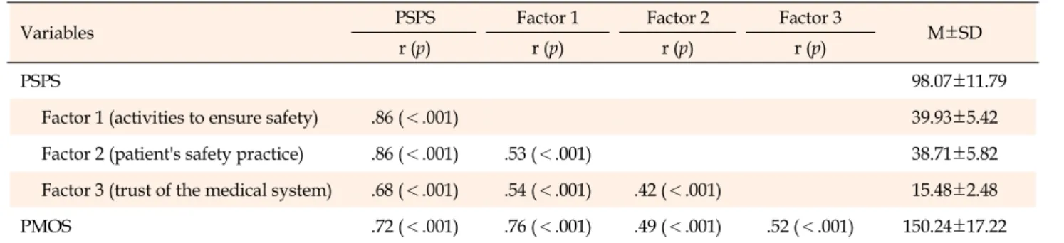 Table 4. Correlation between Relevant Constructs of the PSPS and PMOS (N=294)