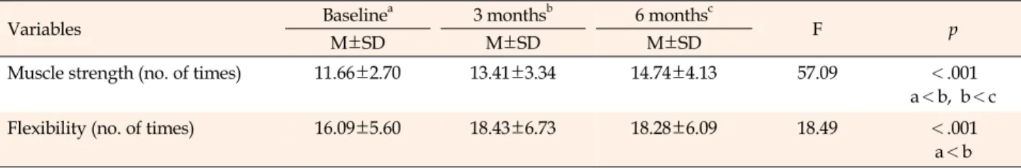 Table 2. Effects of Leg Strength Exercise on Muscle Strength and Flexibility (N=117)