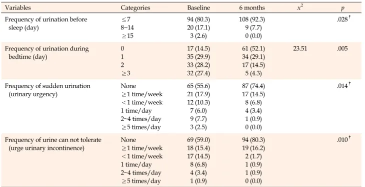Table 3. Effects of Leg Strength Exercise on Incontinence Frequency (N=117)