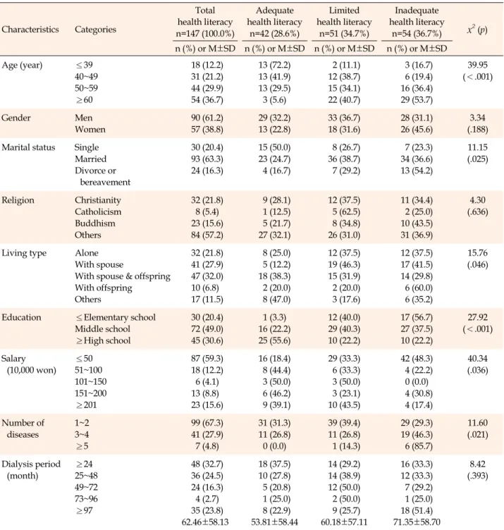 Table 1. Difference in Health Literacy according to General Characteristics of Patients (N=147) Characteristics Categories Total  health literacy  n=147 (100.0%) Adequate  health literacy n=42 (28.6%) Limited  health literacy n=51 (34.7%) Inadequate  healt