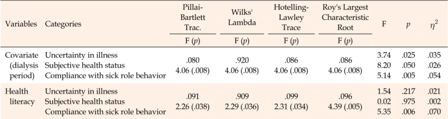 Table 4. Multivariate Analysis of Covariance between Uncertainty in Illness, Subjective Health Status, Compliance with Sick Role  Behavior according to Levels of Health Literacy (N=147)