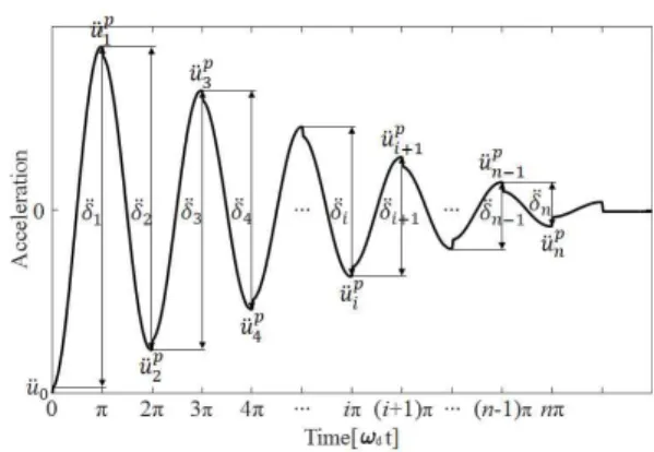 Figure 4. Free vibration acceleration response