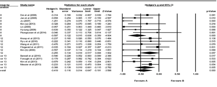 Figure 3. Forest plot of effect size and 95% CI &amp; Funnel plot.