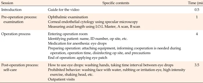 Table 1. Video Contents for Cataract Surgery Patients