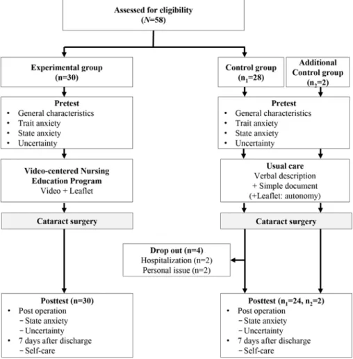 Figure 1. Research design.5. 자료수집본 연구의 자료수집은 2017년 1월부터 4월까지 경기도 소재 분당제생병원에서 백내장 수술을 받는 환자 중, 본 연구의 목적과 절차를 듣고 연구참여의사를 보인 환자를 대상으로 진행하였다