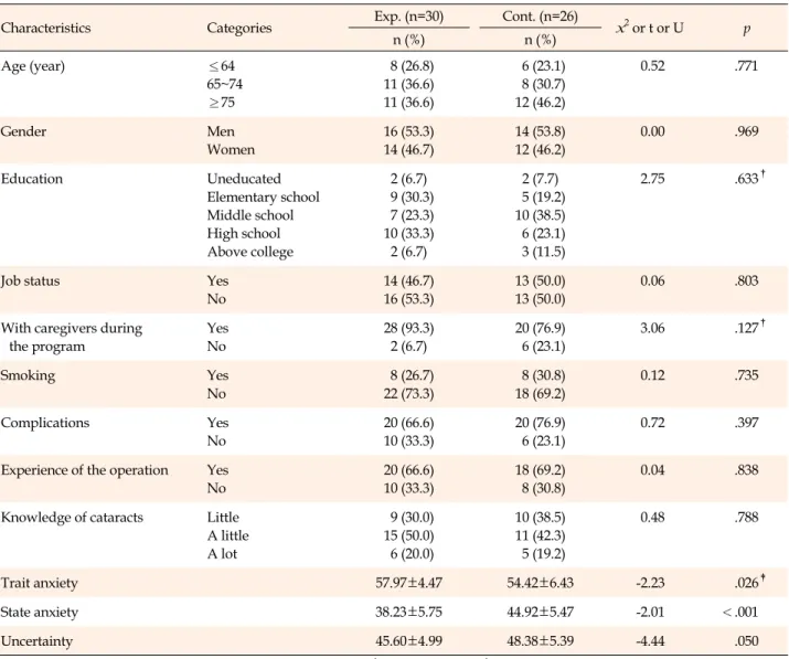 Table 2. Homogeneity Test of the General Characteristics and the Study Variables  (N=56)