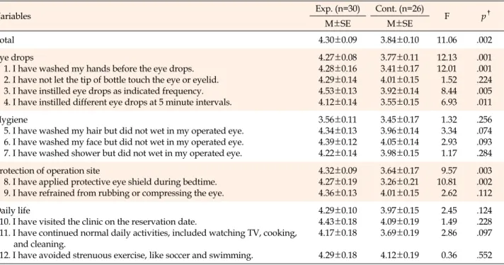 Table 4. Comparison of the Self-care Item Scores between the Groups (N=56)