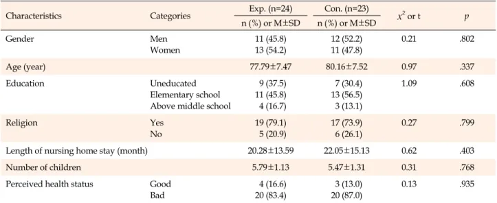 Table 2. Homogeneity of General Characteristics of Participants (N=47)