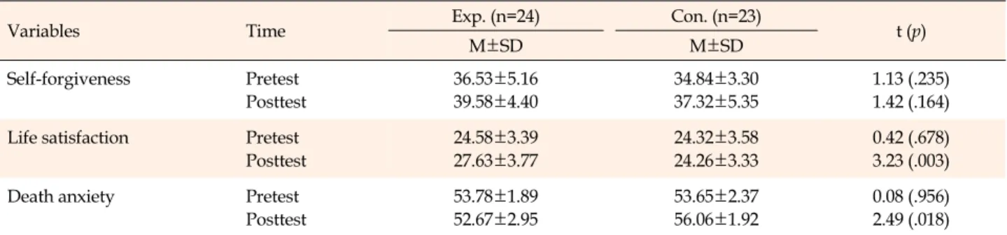 Table 3. Effects of Group Reminiscence Program on Self-forgiveness, Life Satisfaction, and Death Anxiety of Older Adults  (N=47)