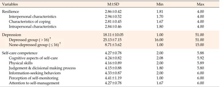 Table 2. Level of Resilience, Depression, and Self-care Competence of Patients  (N=152)